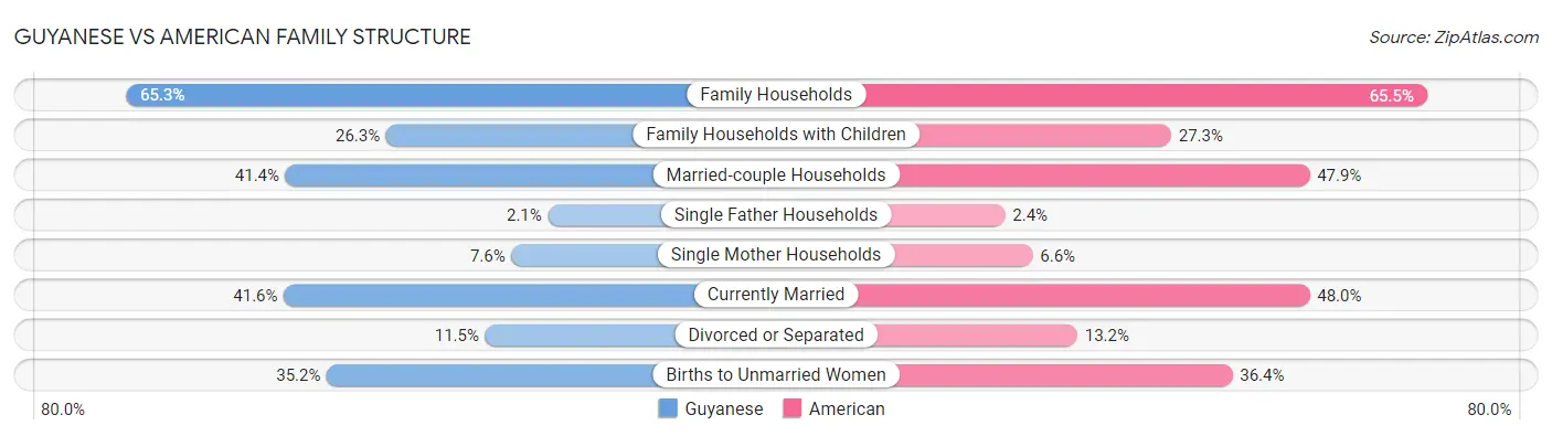 Guyanese vs American Family Structure