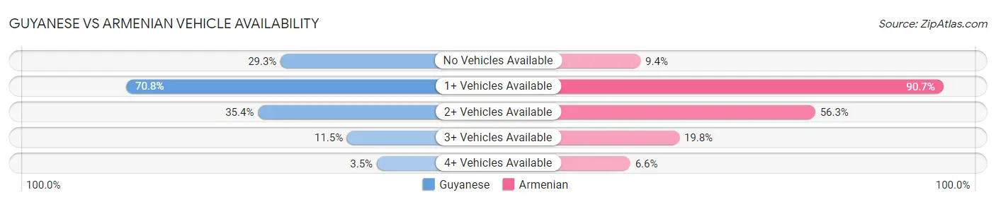 Guyanese vs Armenian Vehicle Availability