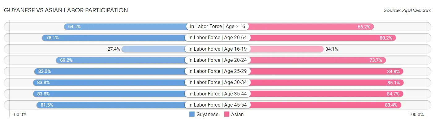 Guyanese vs Asian Labor Participation