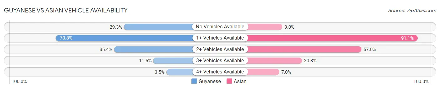 Guyanese vs Asian Vehicle Availability