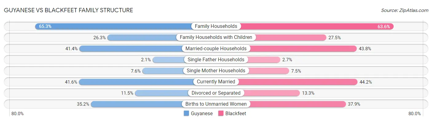 Guyanese vs Blackfeet Family Structure