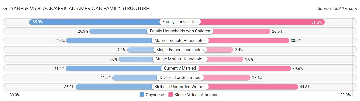 Guyanese vs Black/African American Family Structure