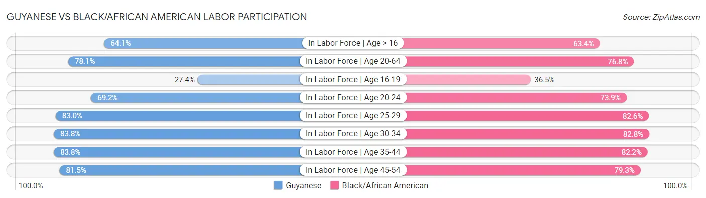 Guyanese vs Black/African American Labor Participation