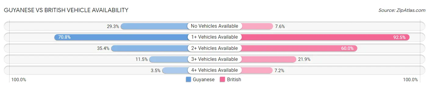 Guyanese vs British Vehicle Availability