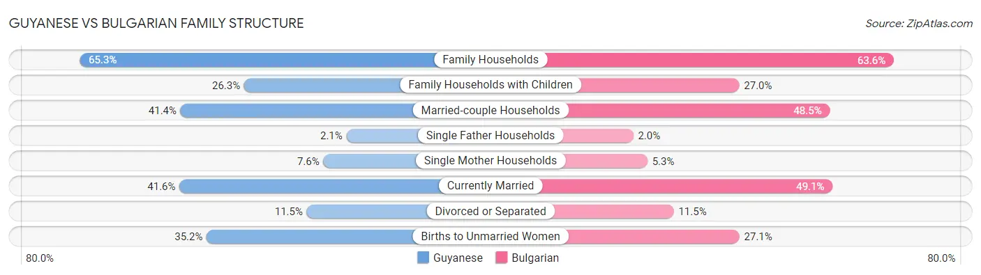 Guyanese vs Bulgarian Family Structure