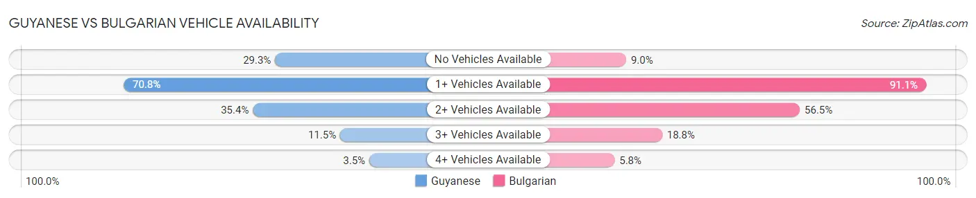 Guyanese vs Bulgarian Vehicle Availability