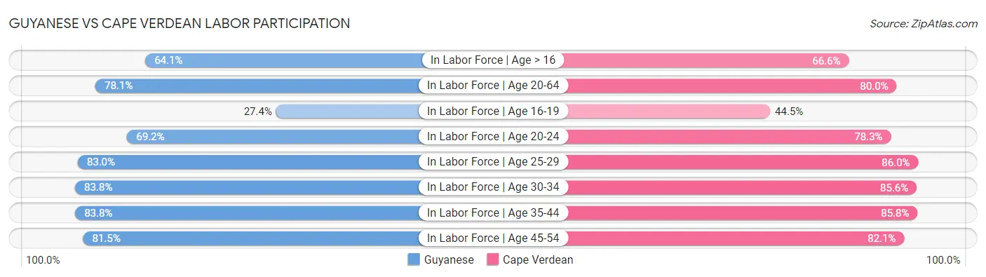Guyanese vs Cape Verdean Labor Participation