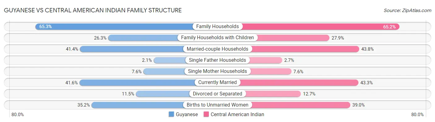 Guyanese vs Central American Indian Family Structure