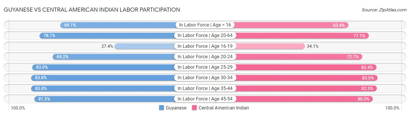 Guyanese vs Central American Indian Labor Participation