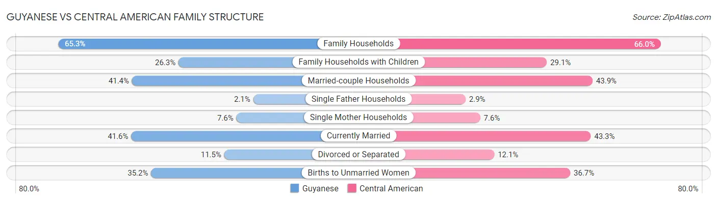 Guyanese vs Central American Family Structure