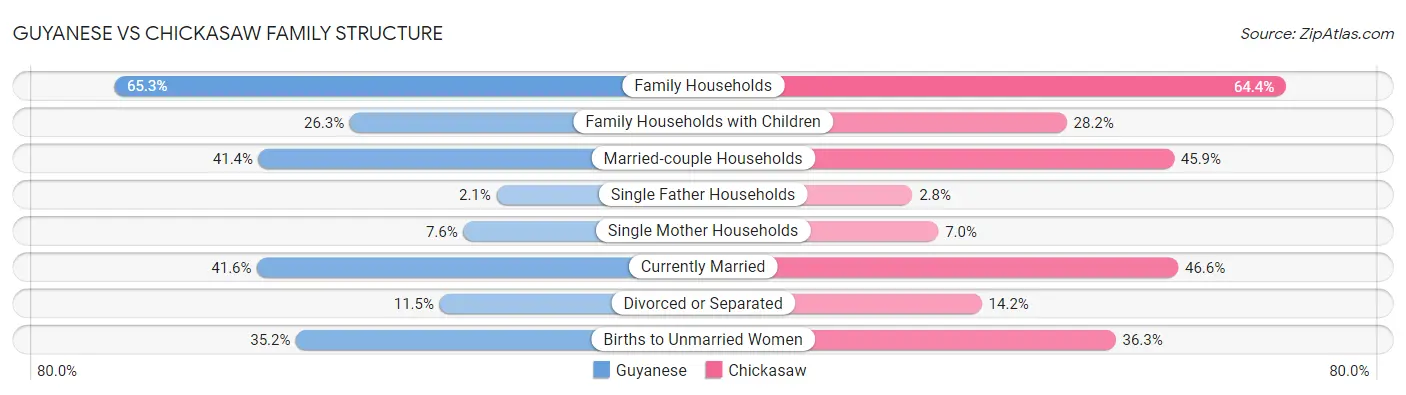 Guyanese vs Chickasaw Family Structure