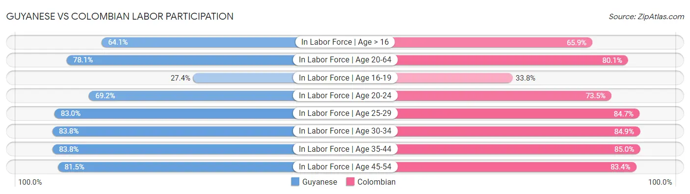 Guyanese vs Colombian Labor Participation