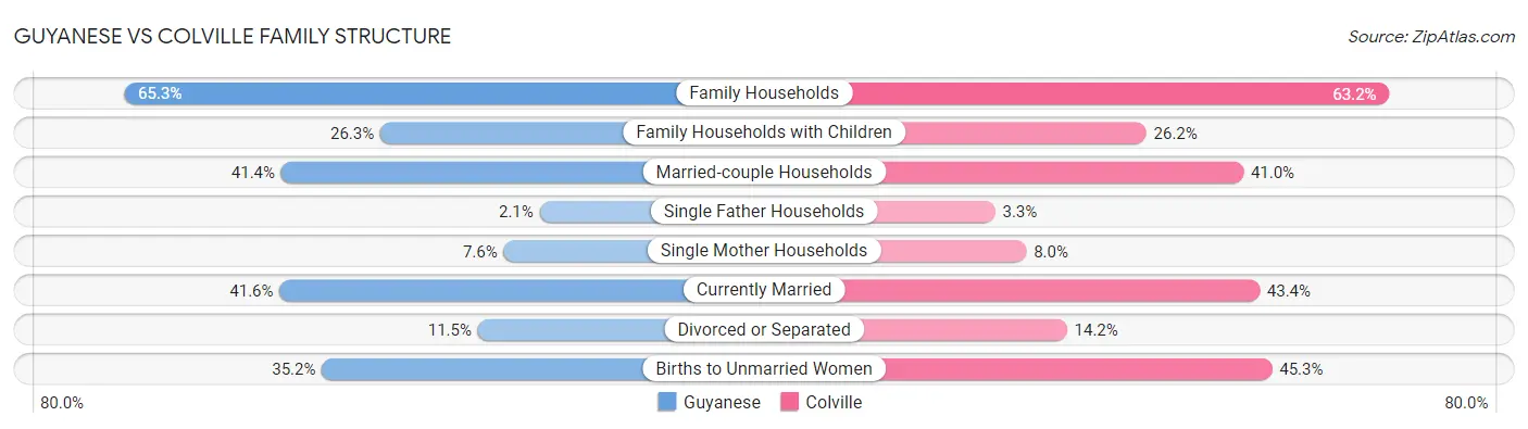 Guyanese vs Colville Family Structure