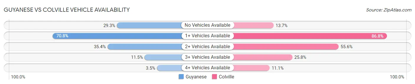 Guyanese vs Colville Vehicle Availability
