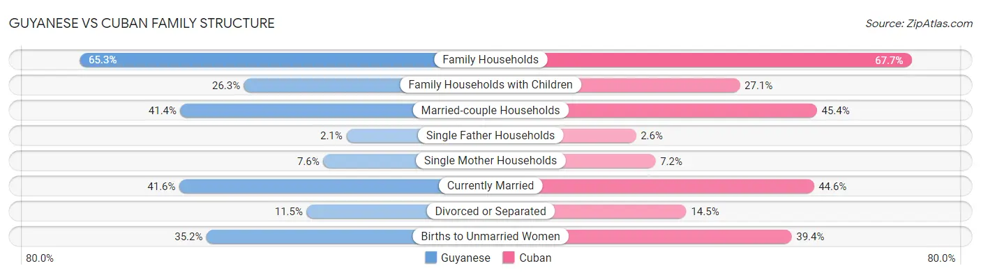 Guyanese vs Cuban Family Structure