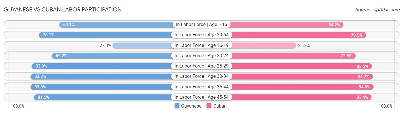 Guyanese vs Cuban Labor Participation
