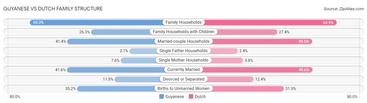 Guyanese vs Dutch Family Structure