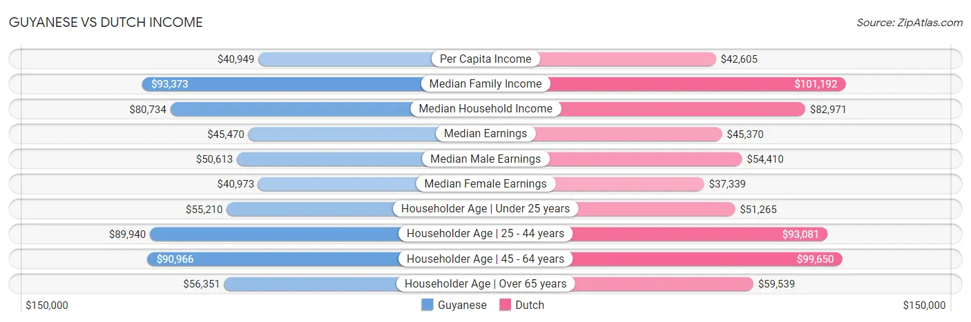 Guyanese vs Dutch Income
