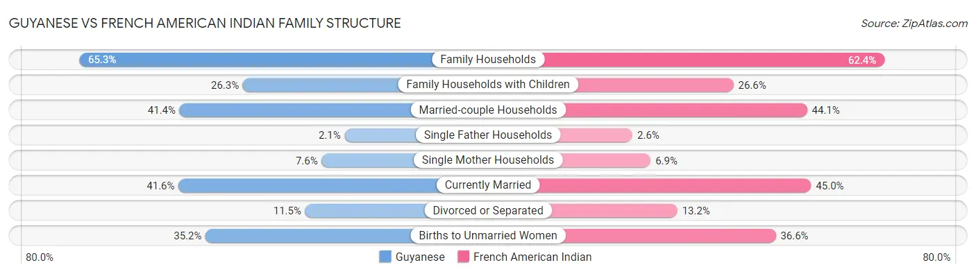 Guyanese vs French American Indian Family Structure