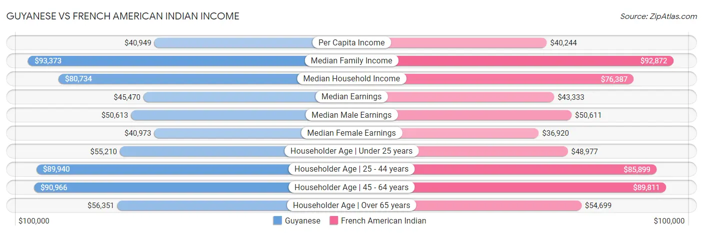 Guyanese vs French American Indian Income