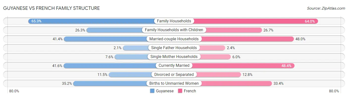 Guyanese vs French Family Structure