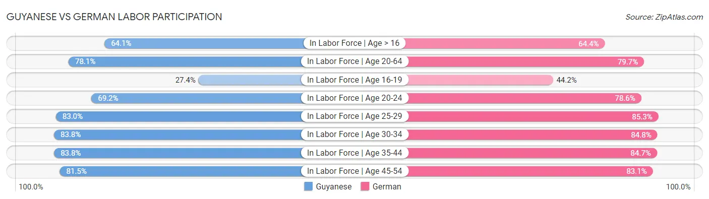 Guyanese vs German Labor Participation