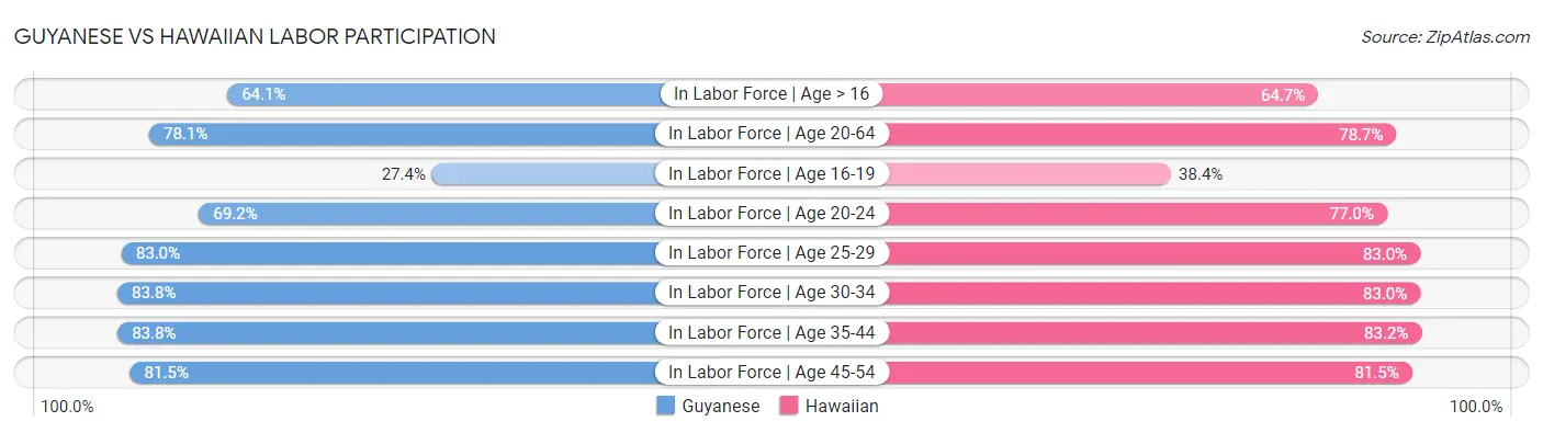 Guyanese vs Hawaiian Labor Participation