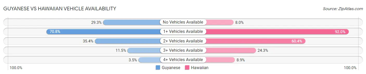 Guyanese vs Hawaiian Vehicle Availability