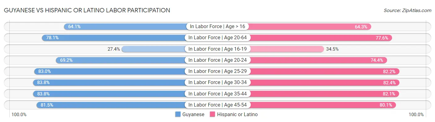 Guyanese vs Hispanic or Latino Labor Participation