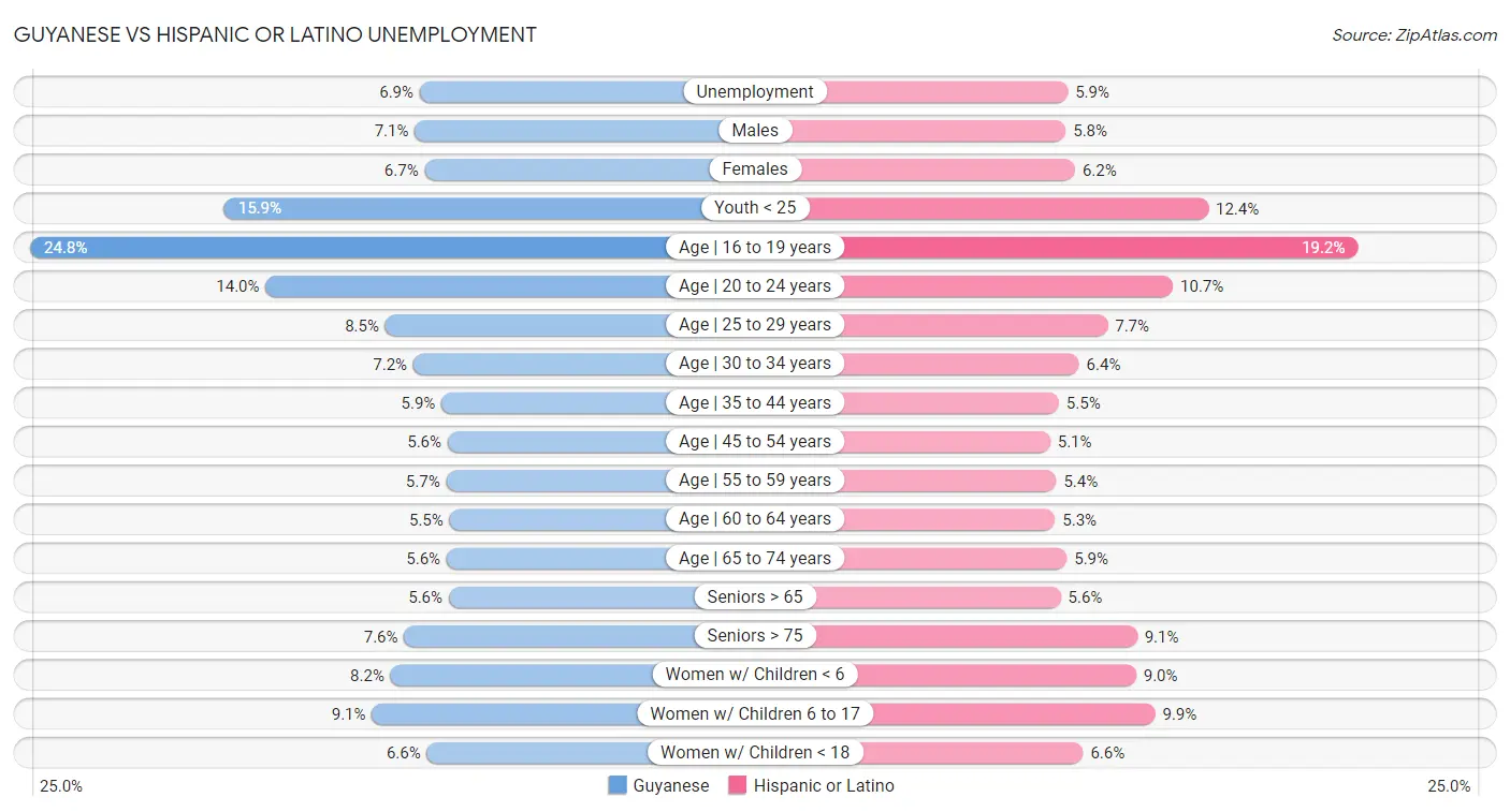 Guyanese vs Hispanic or Latino Unemployment