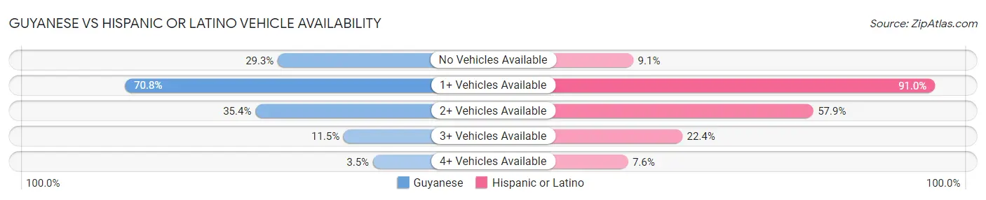 Guyanese vs Hispanic or Latino Vehicle Availability