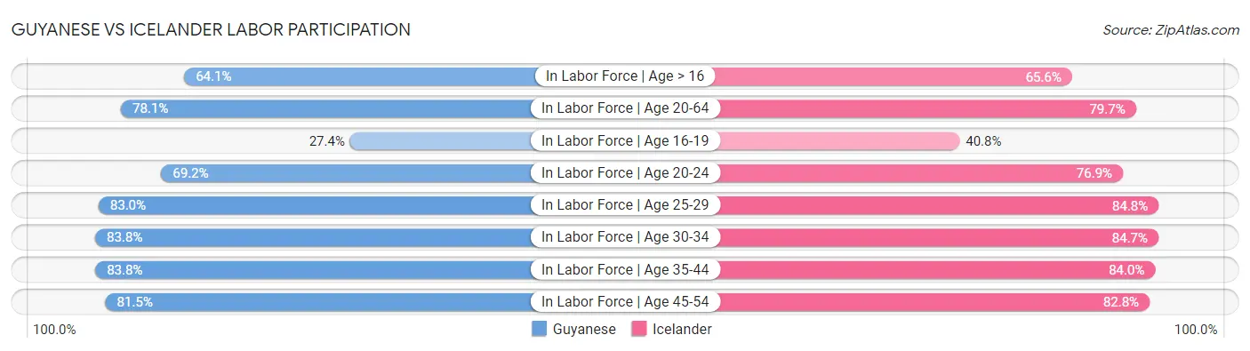 Guyanese vs Icelander Labor Participation