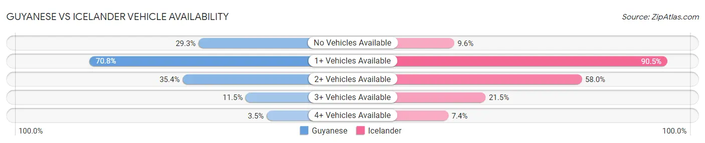 Guyanese vs Icelander Vehicle Availability