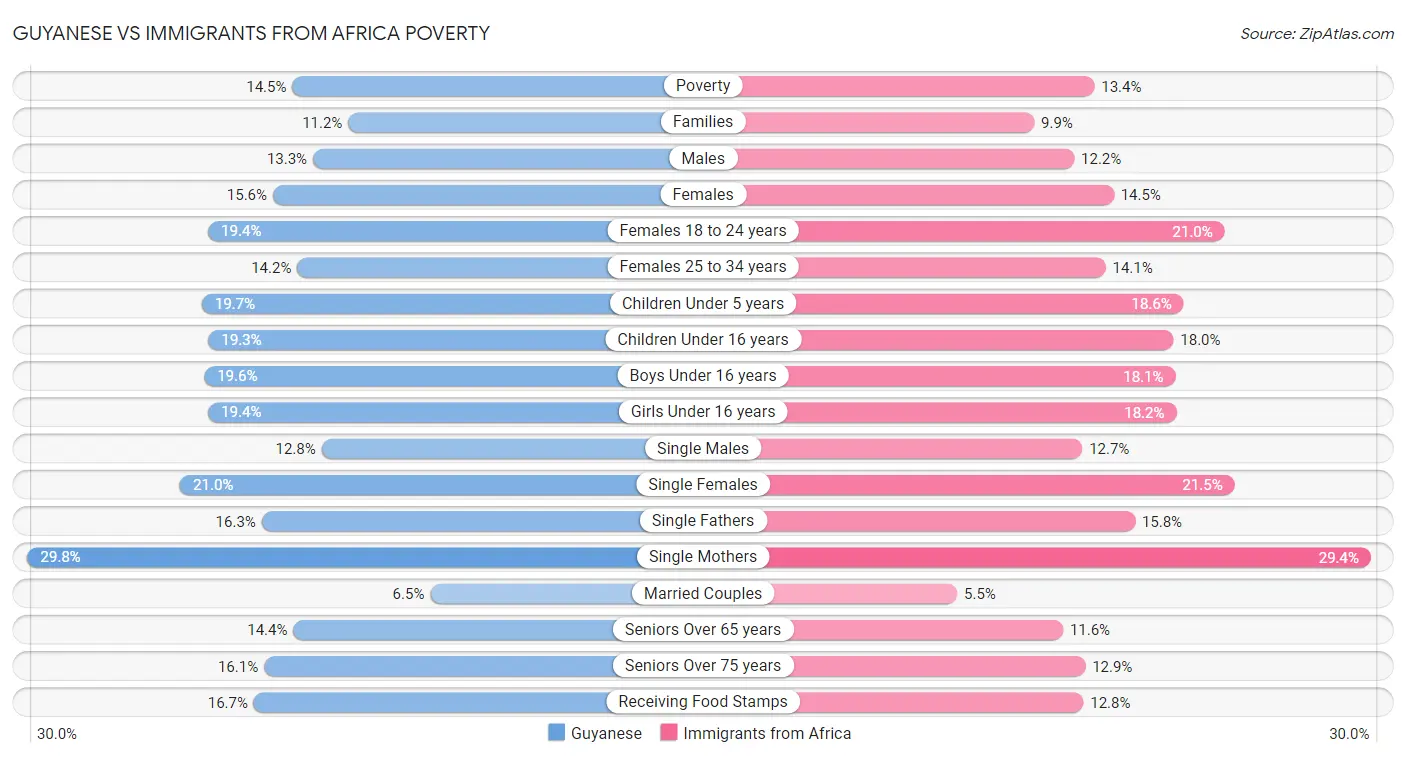 Guyanese vs Immigrants from Africa Poverty