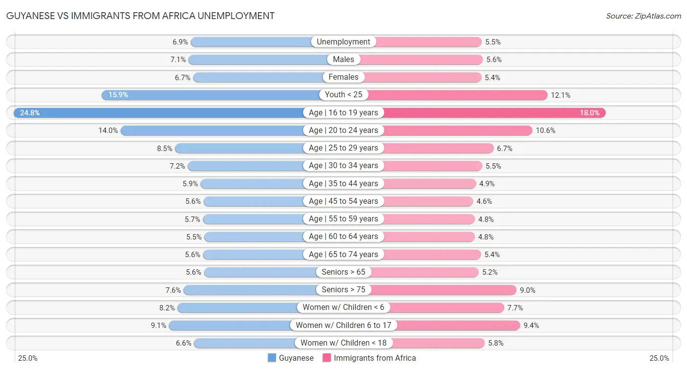 Guyanese vs Immigrants from Africa Unemployment