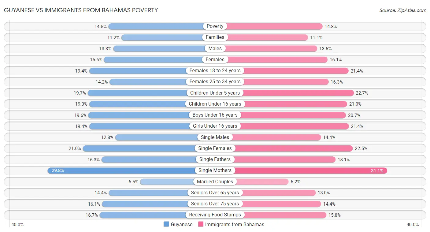 Guyanese vs Immigrants from Bahamas Poverty