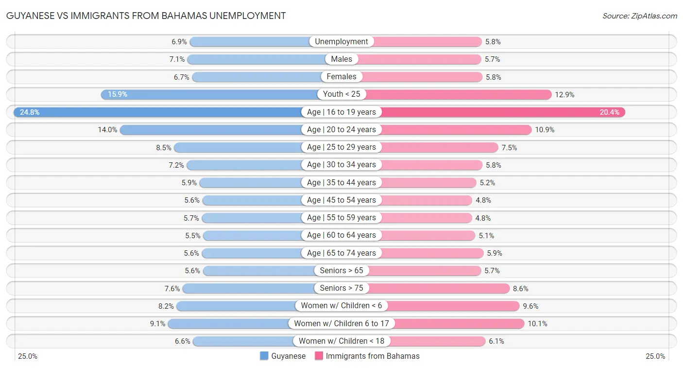 Guyanese vs Immigrants from Bahamas Unemployment