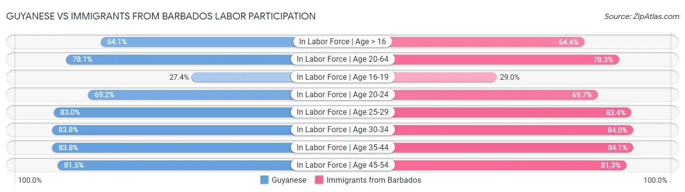 Guyanese vs Immigrants from Barbados Labor Participation