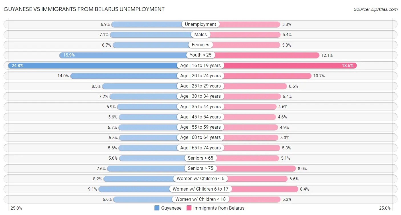 Guyanese vs Immigrants from Belarus Unemployment