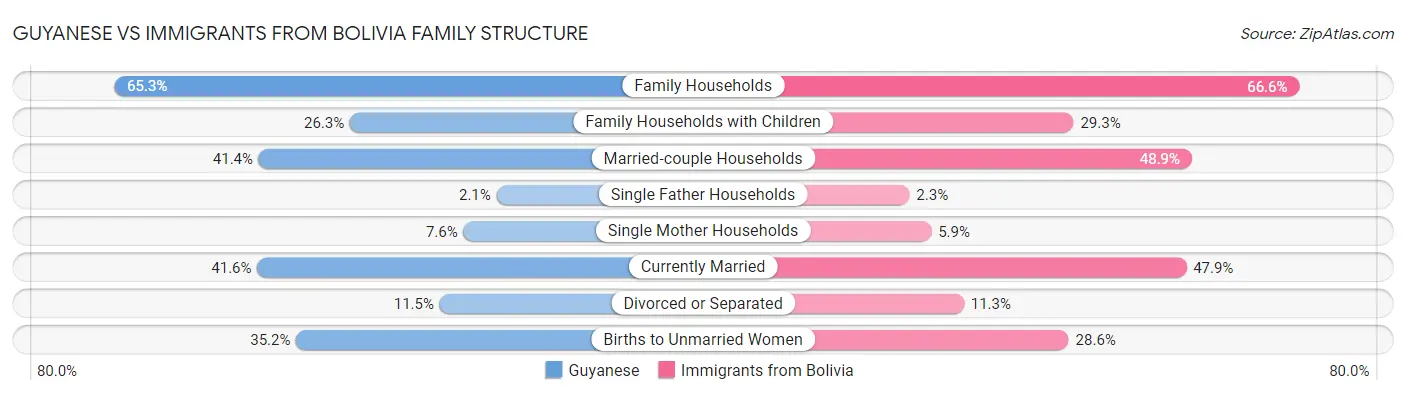 Guyanese vs Immigrants from Bolivia Family Structure