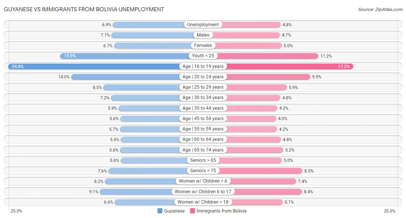 Guyanese vs Immigrants from Bolivia Unemployment