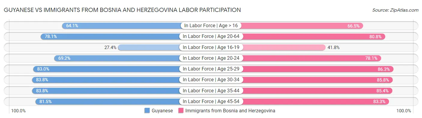 Guyanese vs Immigrants from Bosnia and Herzegovina Labor Participation