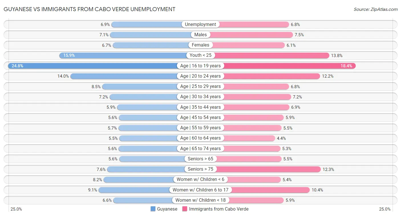 Guyanese vs Immigrants from Cabo Verde Unemployment