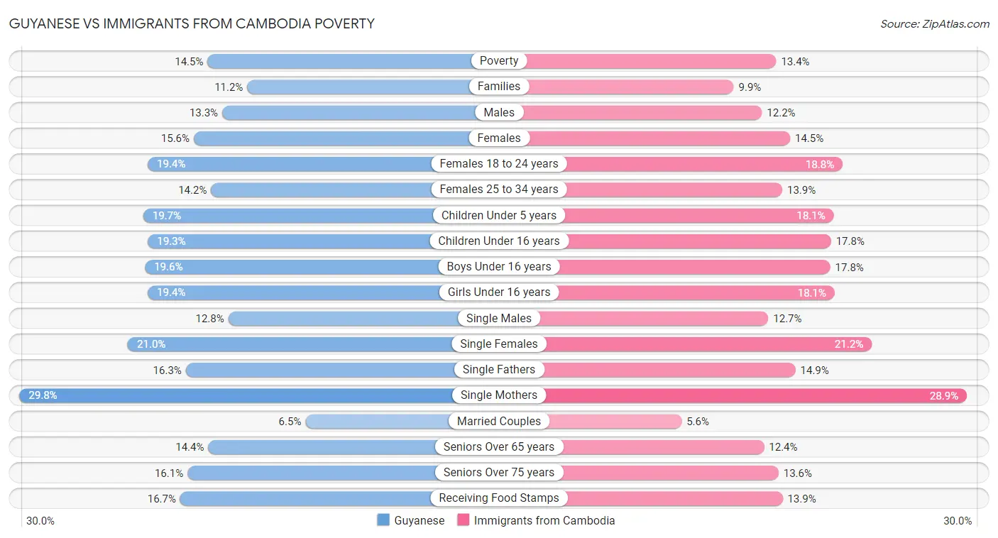 Guyanese vs Immigrants from Cambodia Poverty