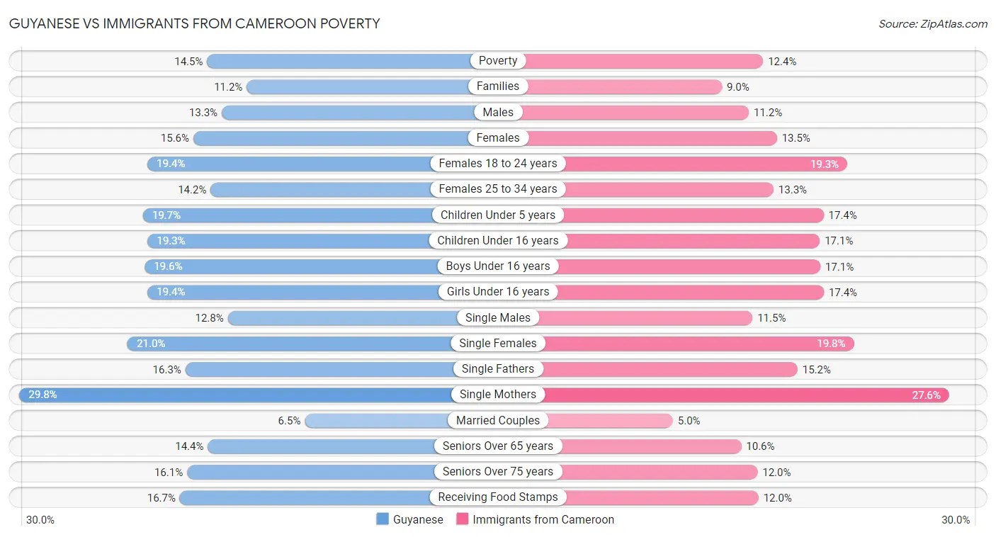 Guyanese vs Immigrants from Cameroon Poverty