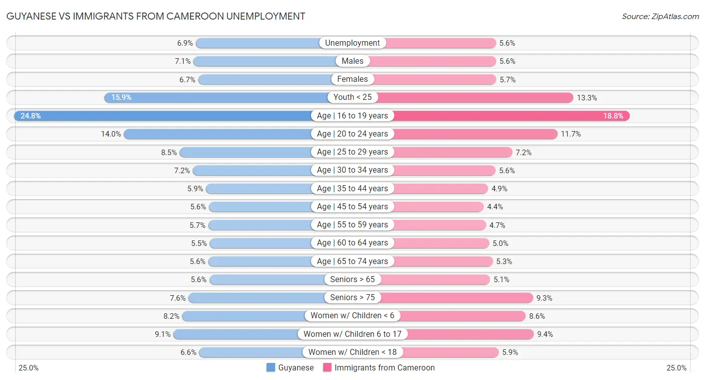 Guyanese vs Immigrants from Cameroon Unemployment