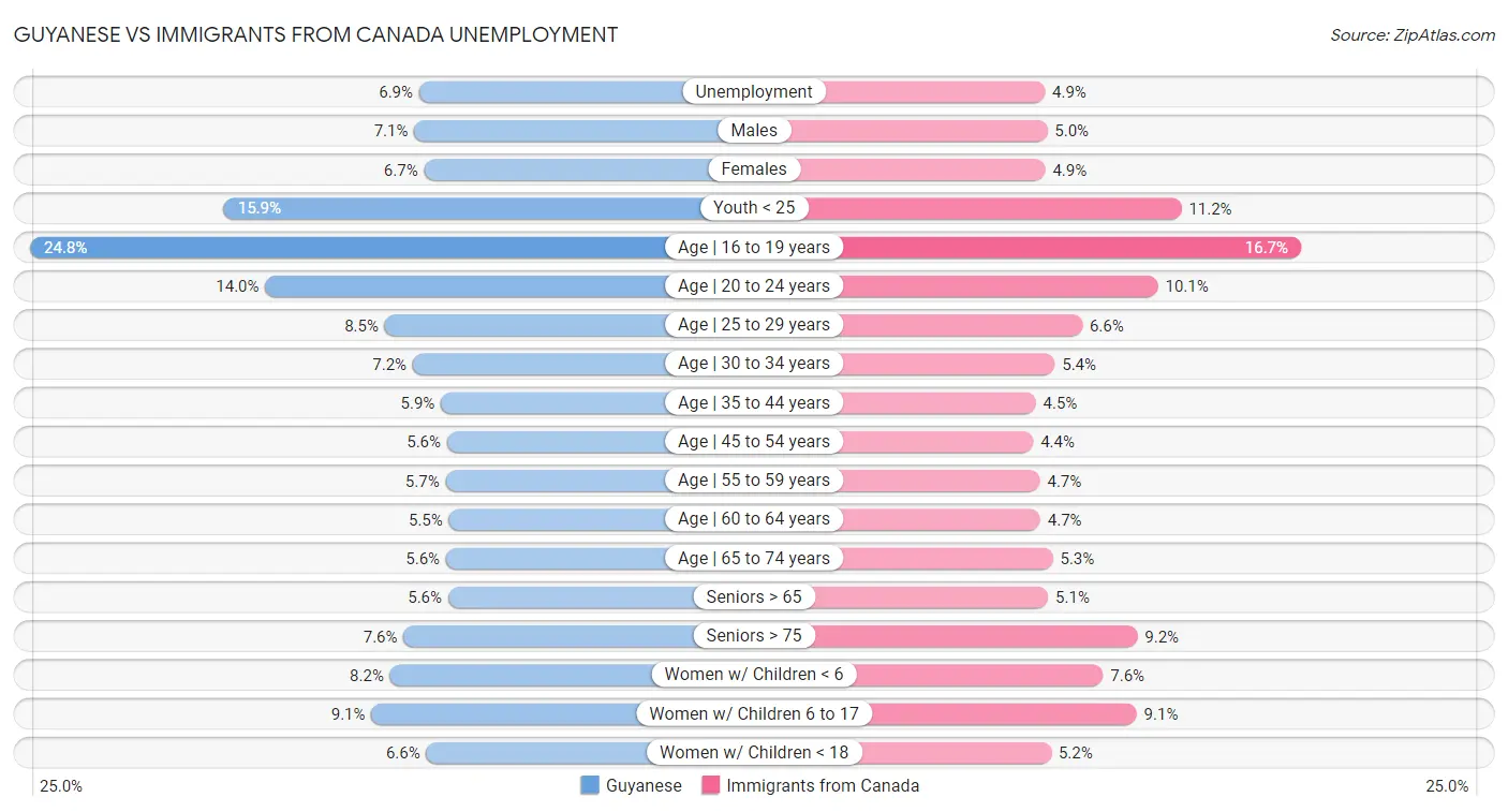 Guyanese vs Immigrants from Canada Unemployment