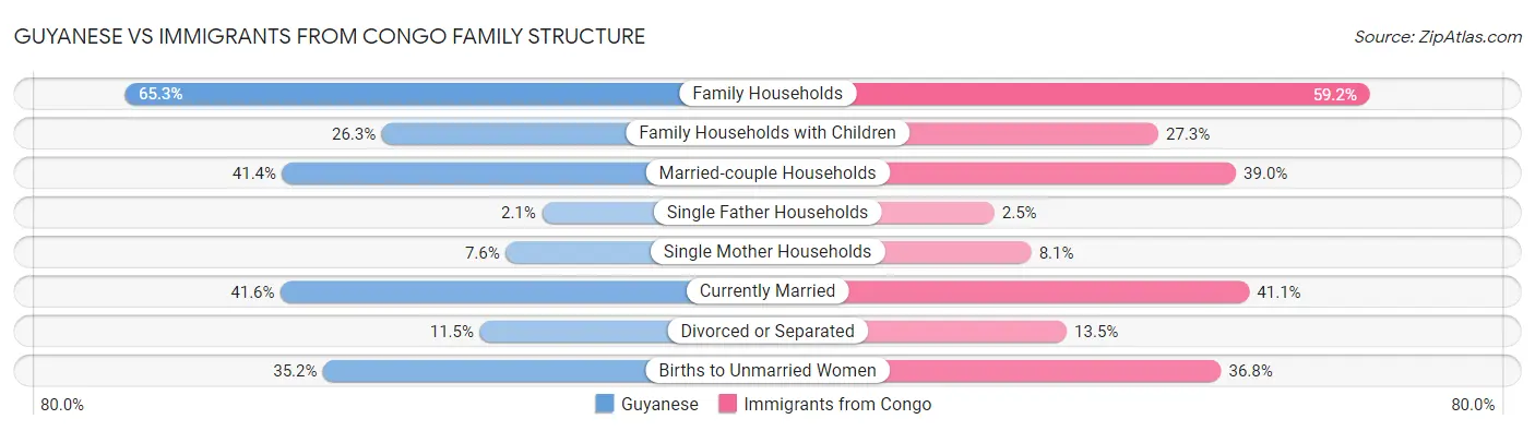 Guyanese vs Immigrants from Congo Family Structure