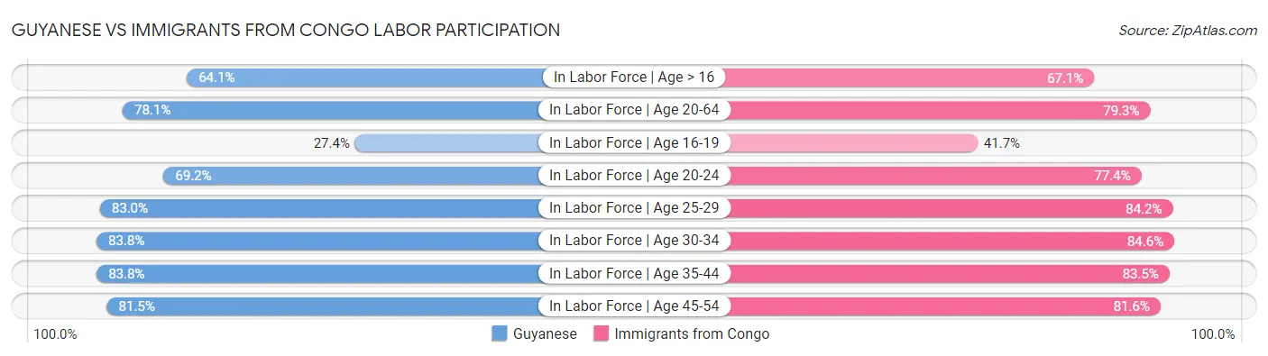 Guyanese vs Immigrants from Congo Labor Participation