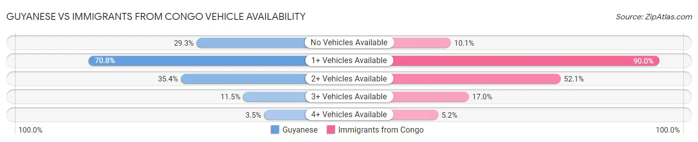 Guyanese vs Immigrants from Congo Vehicle Availability